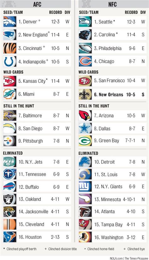 playoff standing for nfl|nfl playoff current standings printable.